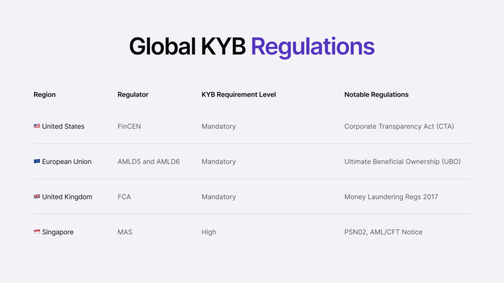 Infographic listing global KYB regulations by region.