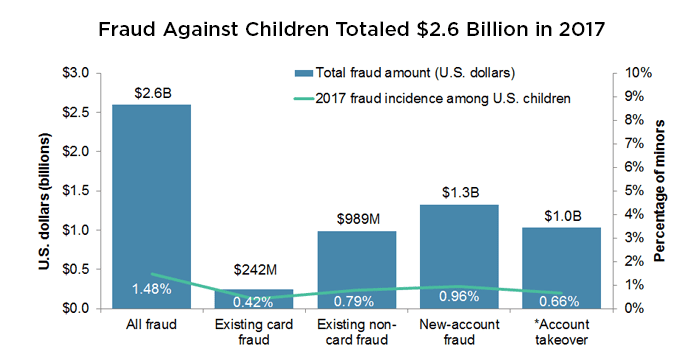 A bar chart representing fraud against children that totaled 2.6 billion in 2017.