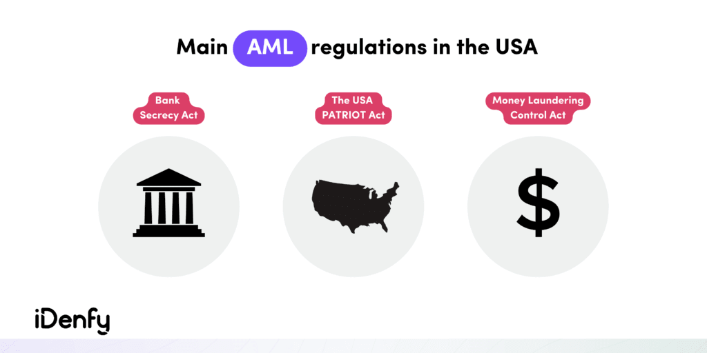 Infographic listing three AML regulations in the USA: Bank Secrecy Act, The USA Patriot Act and Money Laundering Control Act.