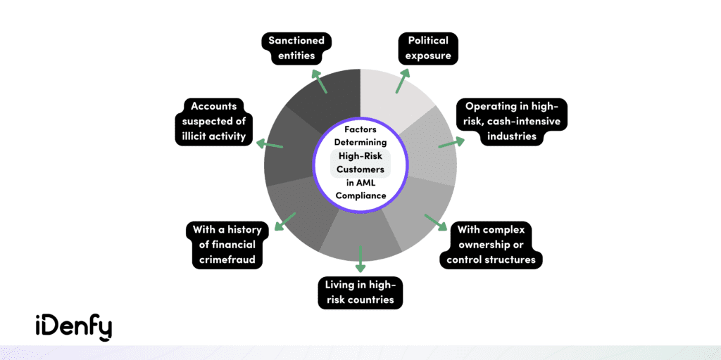 Infographic listing the factors determining high-risk customers.