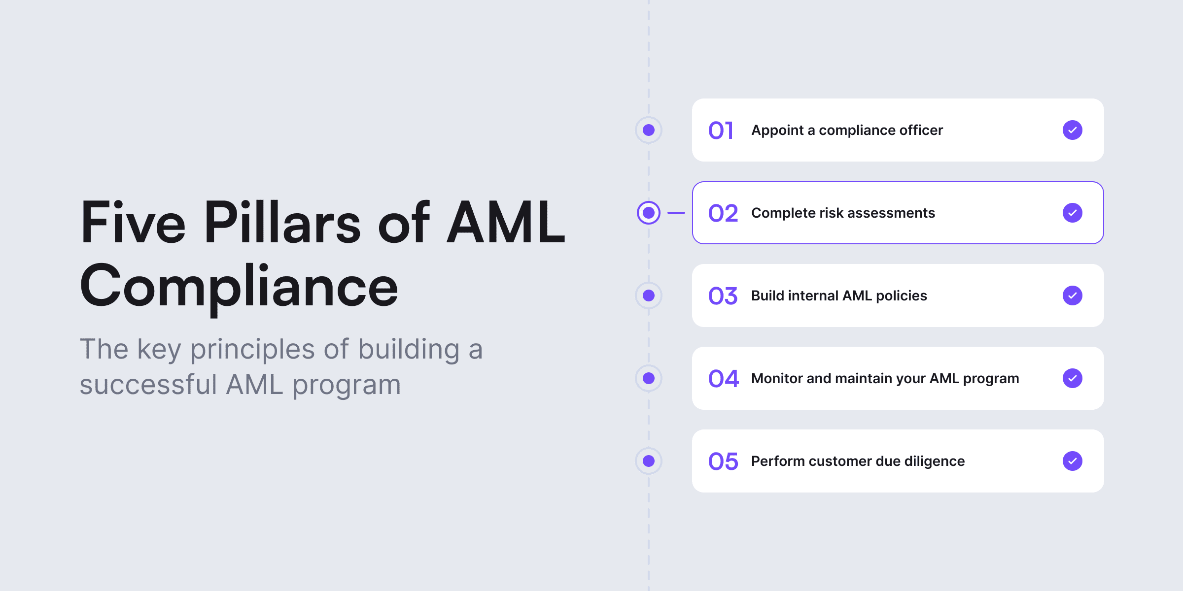 Five pillars of AML compliance