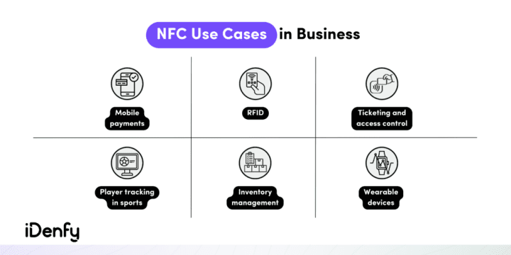NFC use cases in business include wearable devices, mobile payments, RFID, inventory management.