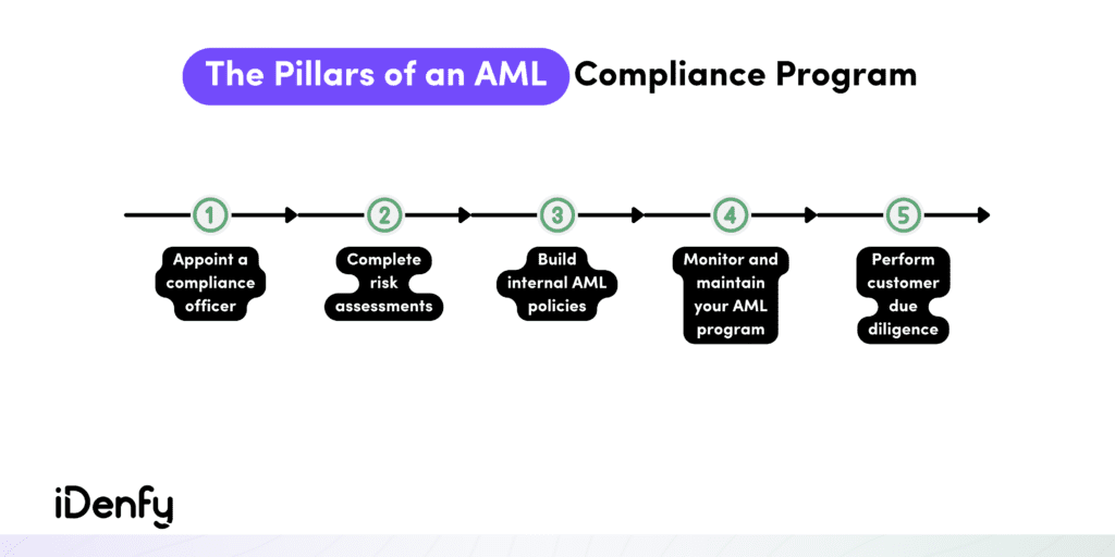 Infographic listing the five pillars of an AML compliance program.