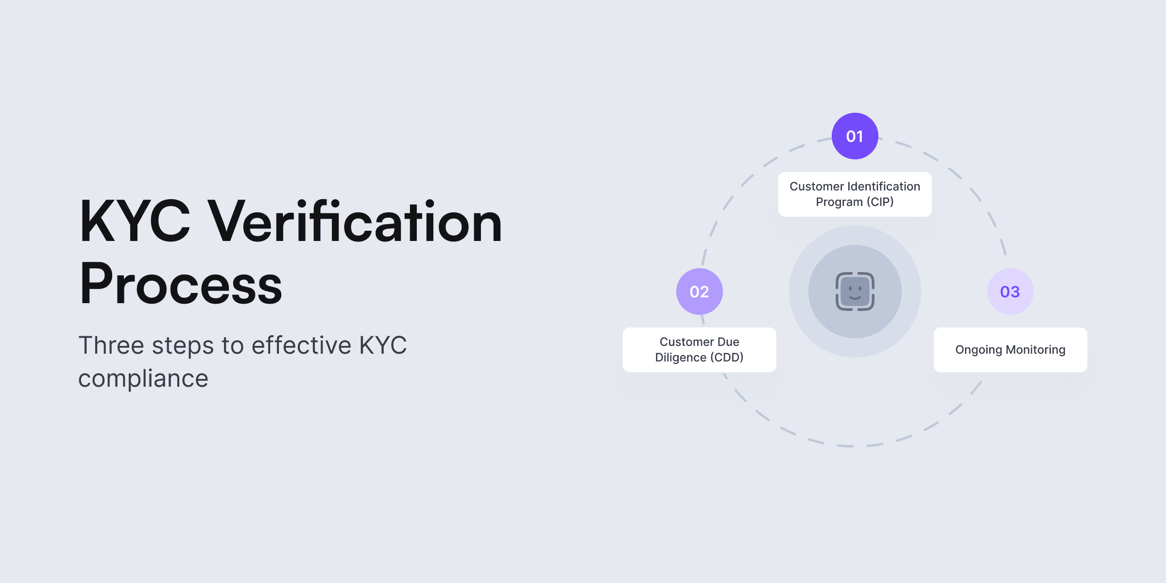 KYC verification process