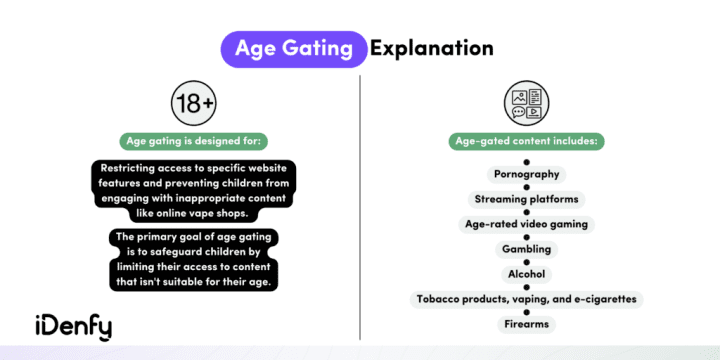 Infographic summarising what age gating is and what content is usually age-gated.