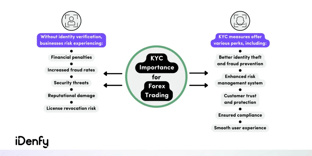 Infographic listing the risks of not having identity verification in forex trading and the perks it provides.