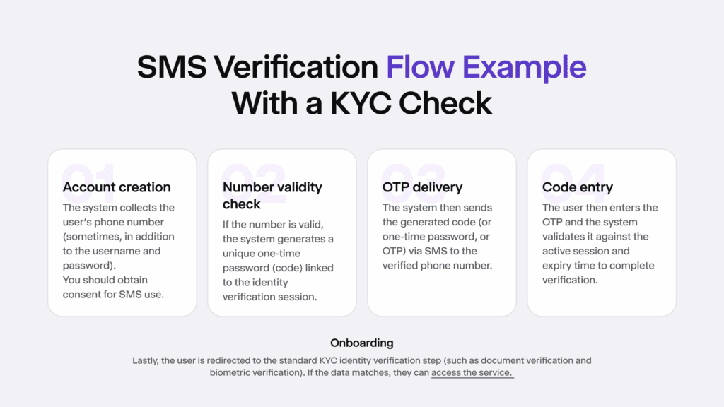 Infographic showing an example of how an SMS verification with a KYC check flow could look like.