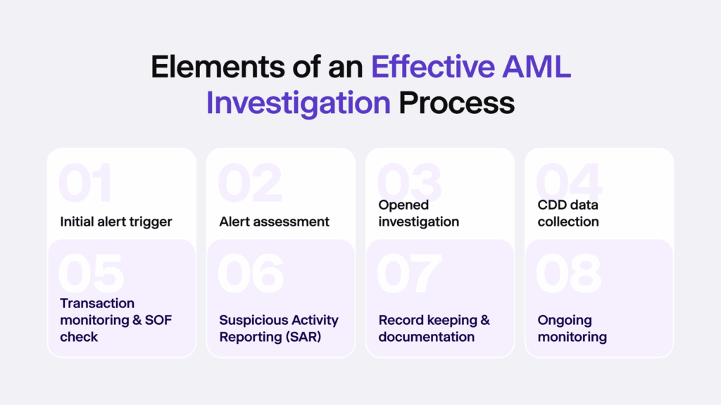 Infographic listing eight elements of an effective AML investigation.