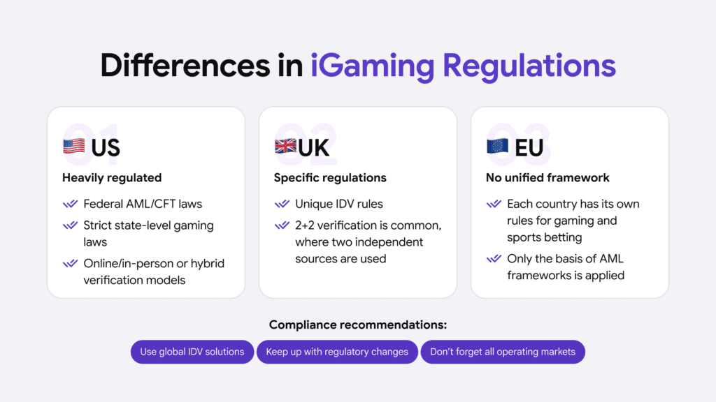 Infographic listing the differences in iGaming regulations in the US, UK, and EU.
