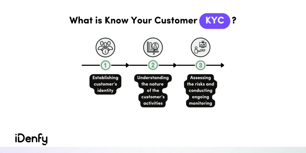 Infographic summarizing the three steps of the KYC process.