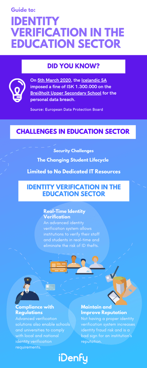 Infographic summarising identity verification in the education sector.
