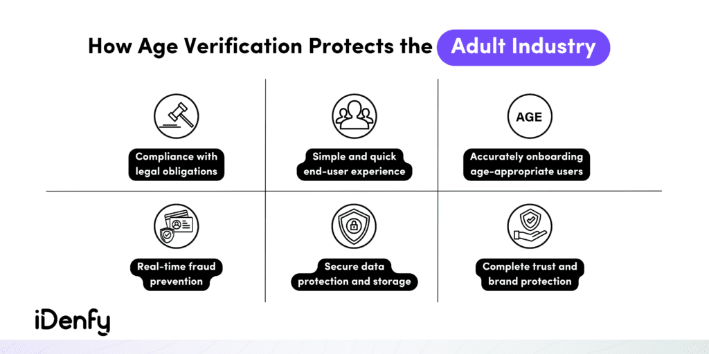 Age verification helps the adult industry comply with laws, onboard age-appropriate users, and prevent fraud.