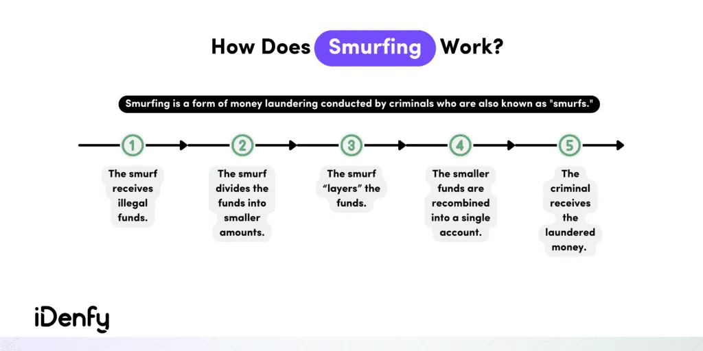 Infographic summarizing how smurfing works into steps.