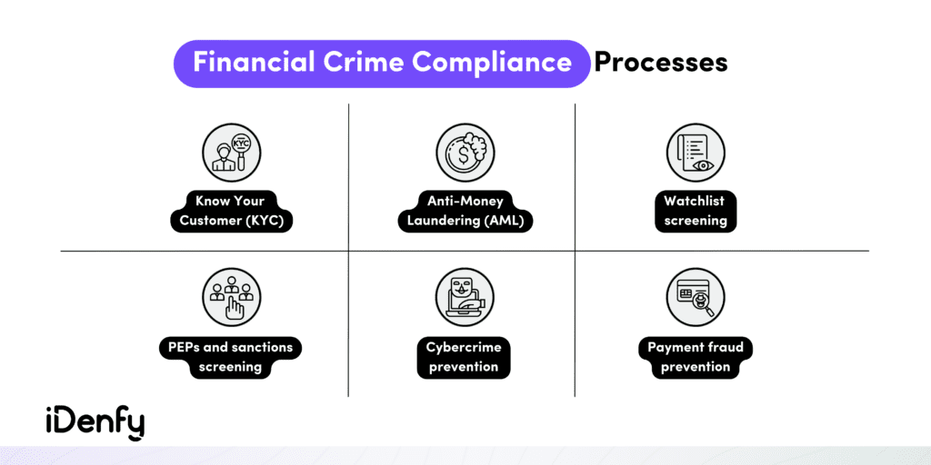 Infographic listing the financial crime compliance processes e.g. Watchlist screening and KYC.
