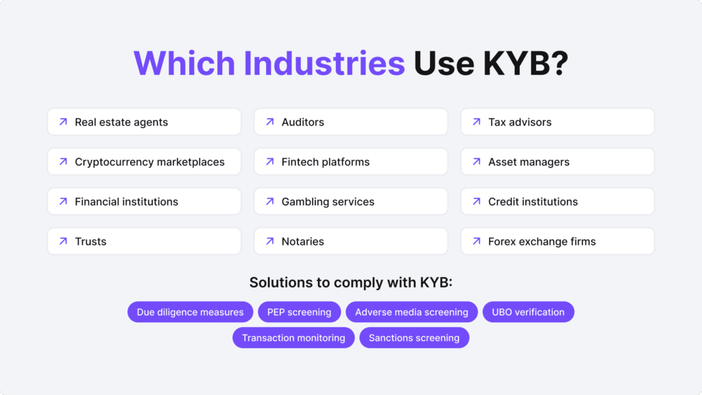 Infographic listing the industries that use KYB like real estate agents, cryptocurrency marketplaces, financial institutions.