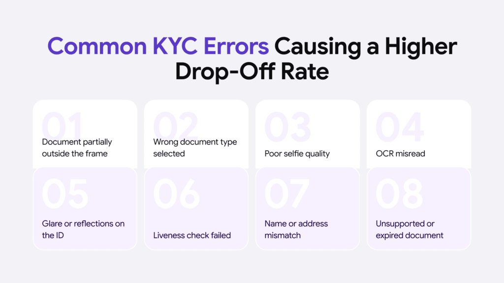 Common issues that impact the identity verification process negatively in terms of KYC conversions and unnecessary friction.