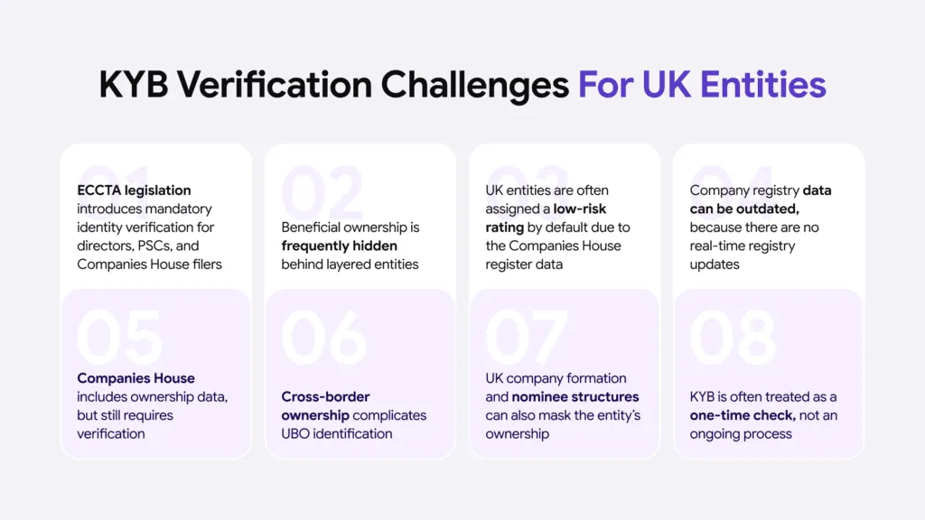 KYB verification challenges for UK entities