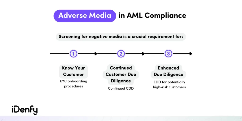 Screening for negative media is a crucial requirement for KYC, continued CDD and EDD for potentially high-risk customers.
