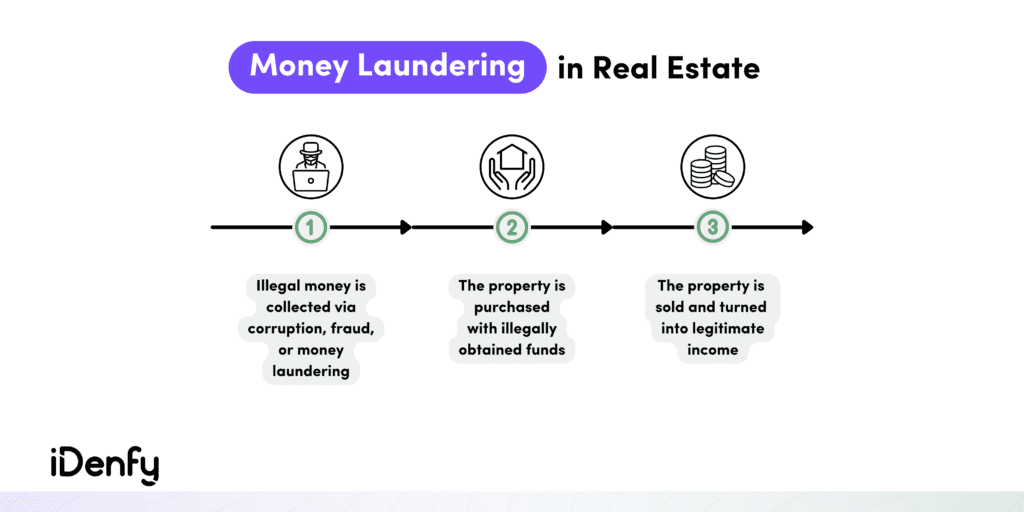 Infographic summarising money laundering in real estate.