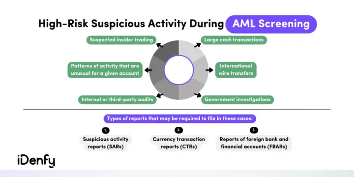Infographic listing high risk suspicious activity during AML screening and types of reports that may be required to file