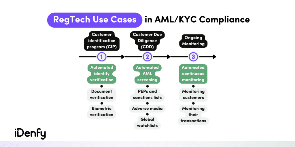 RegTech use cases in AML and KYC compliance