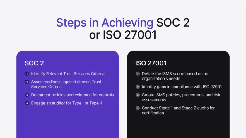 Infographic listing the steps to achieving SOC 2 and ISO 27001 standards.