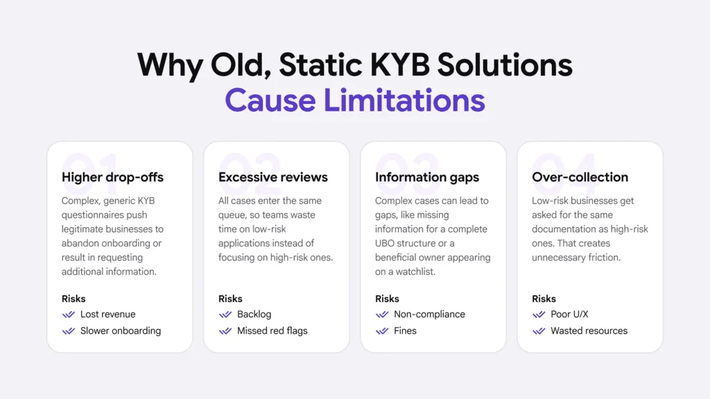 Infographic listing the limitations of old, static KYB solutions, e.g., higher drop-offs and information gaps.