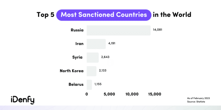 Infographic on the top 5 sanctioned countries in the world with Russia taking the lead, followed by Iran, Syria, North Korea.