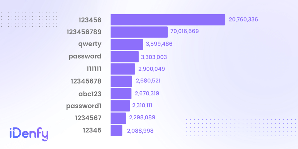 A graph of the 20 most common passwords according to securitymagazine.com.