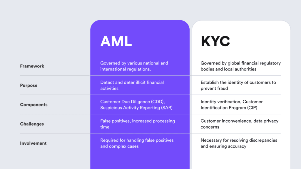 Side by side comparison of AML and KYC according to: framework, purpose, components, challenges and involvement.