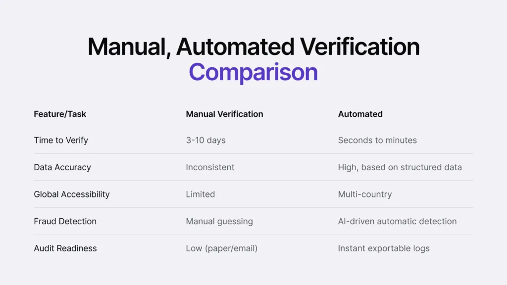 Infographic listing the differences between automated and manual verifications in different categories. 