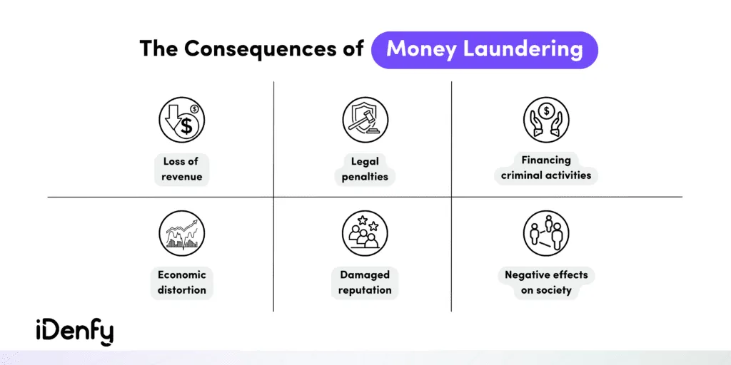 Infographic listing money laundering consequences like loss of revenue, damaged reputation, economic distortion. 