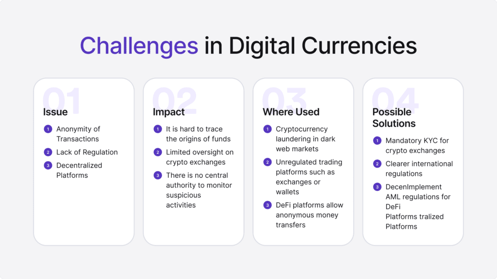 Infographic listing four challenges in digital currencies.