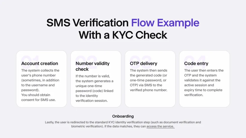Infographic showing an example of how an SMS verification with a KYC check flow could look like.