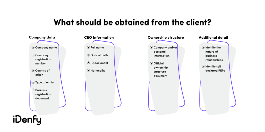 Infographic summarising what should be obtained from the client.