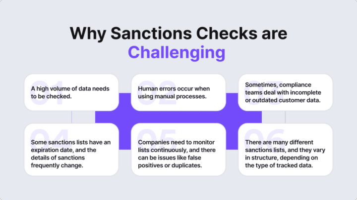 Infographic listing the challenges of sanctions checks. 