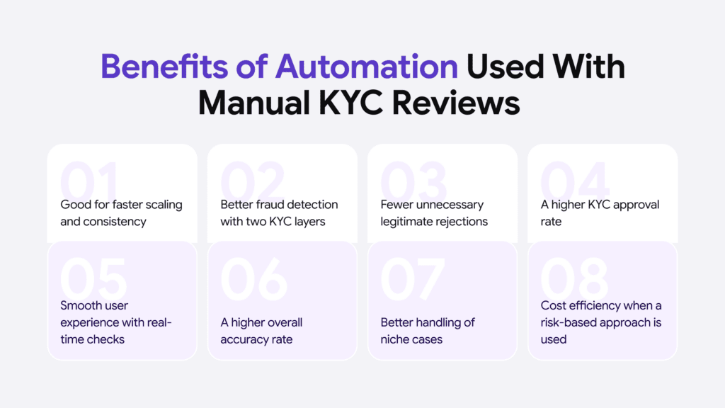 iDenfy's finding on why a combined approach to KYC compliance using automation and manual checks is best for maintaining a high approval rate. 