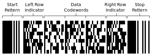 Illustration of PDF417 structure and what it contains.