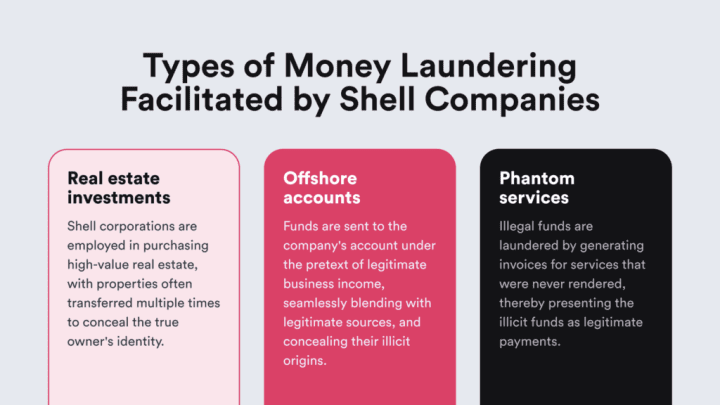 Infographic listing most common ways to launder money using shell companies.