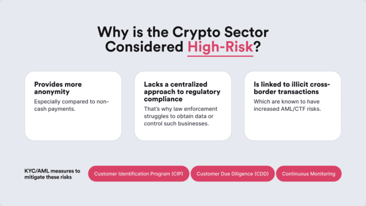 The crypto sector is high-risk due to anonymity and lack of centralized regulatory compliance.