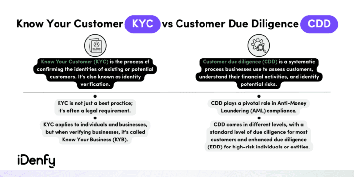 A short summary of the differences between KYC and CDD.