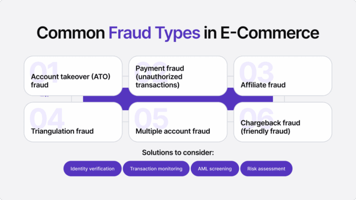 Infographic listing six common types of fraud in the e-commerce sector. 