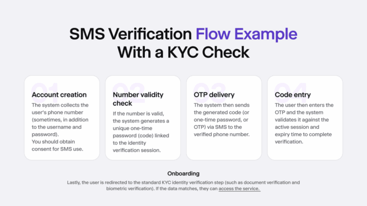 Infographic showing an example of how an SMS verification with a KYC check flow could look like.