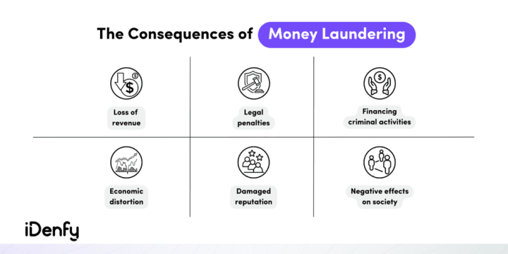 Infographic listing money laundering consequences like loss of revenue, damaged reputation, economic distortion. 