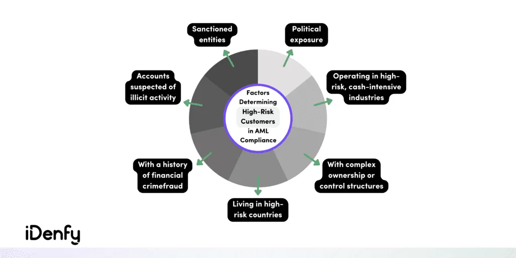 Infographic listing the factors determining high-risk customers.