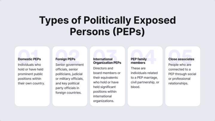 Infographic listing the types of politically exposed persons (PEPs)