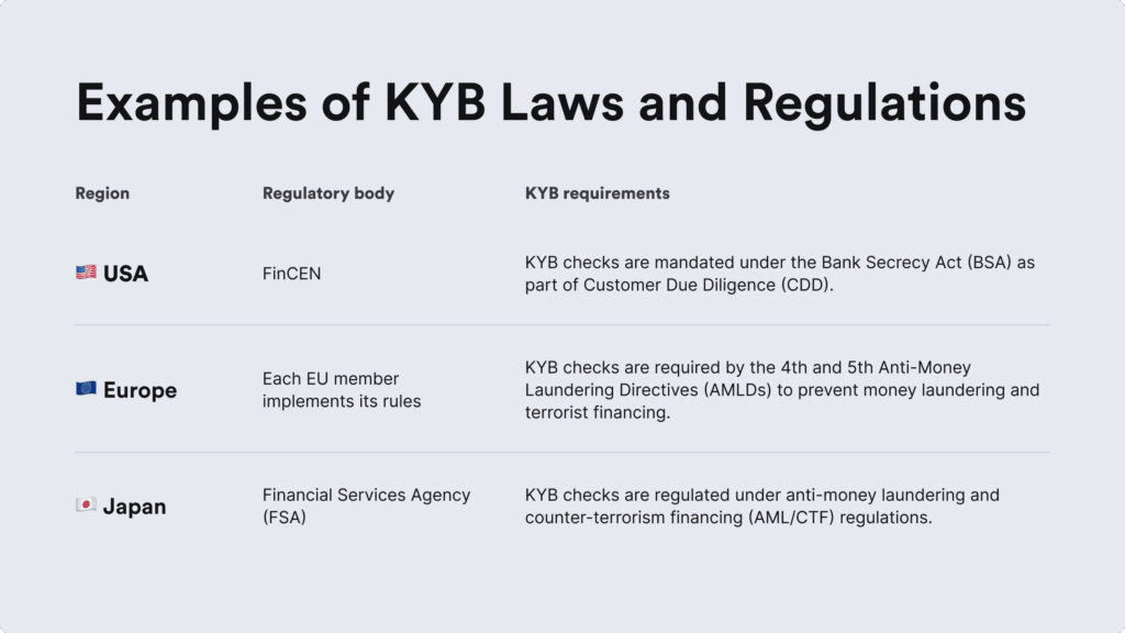 Examples of KYB laws and regulation in different regions.