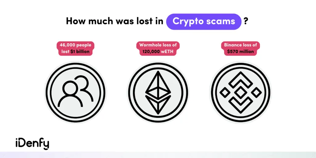 Infographic summarising the three above-mentioned crypto scam losses.