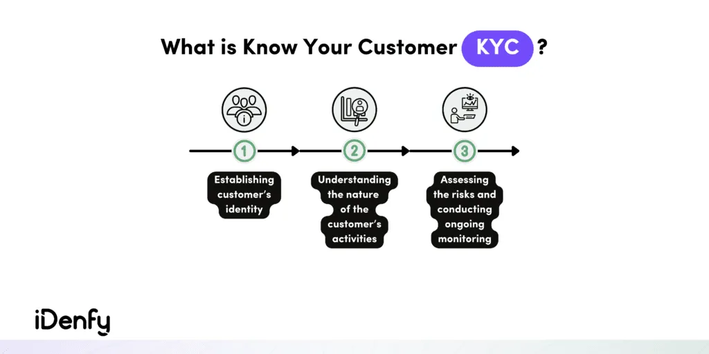 Infographic summarizing the three steps of the KYC process.