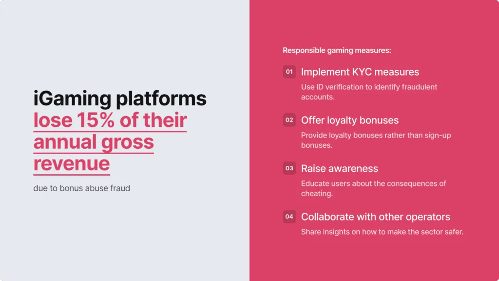 iGaming platforms lose 15% of their annual gross revenue due to bonus abuse fraud.